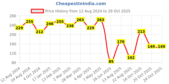 myntra.com DressBerry Silver Plated Beaded Chain dressberry Price History Graph from 12 Aug 2024 to 29 Oct 2025