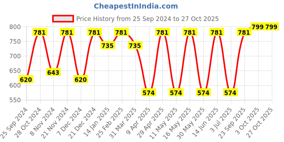 myntra.com DressBerry Silver-Plated Butterfly Jewellery Set dressberry Price History Graph from 25 Sep 2024 to 26 Oct 2025