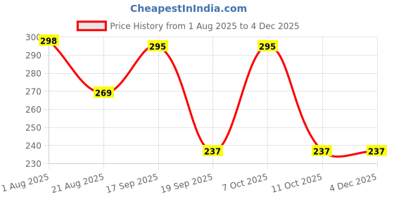 myntra.com DressBerry Silver-Plated C-Z Studded Leaf Ring Silver dressberry Price History Graph from 1 Aug 2025 to 3 Dec 2025