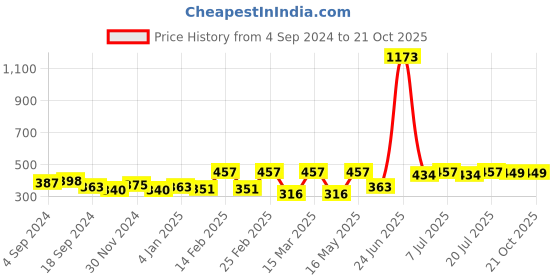 myntra.com DressBerry Silver Plated Chain dressberry Price History Graph from 4 Sep 2024 to 19 Oct 2025