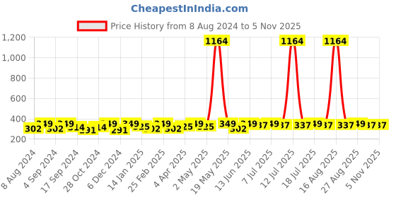 myntra.com DressBerry Silver-Plated Circular Hoop Earrings dressberry Price History Graph from 8 Aug 2024 to 2 Nov 2025