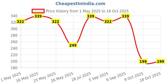 myntra.com DressBerry Silver-Plated Circular Pendants with Chains dressberry Price History Graph from 1 May 2025 to 18 Oct 2025