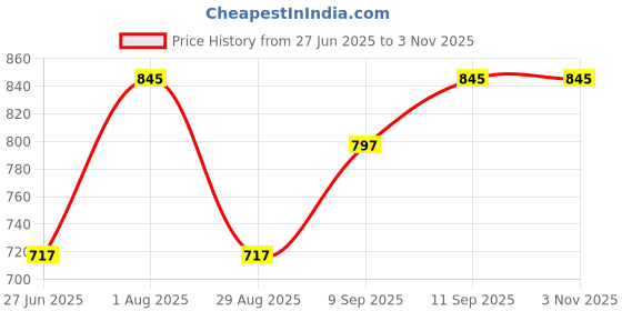 myntra.com DressBerry Silver Plated Circular Studs Earrings dressberry Price History Graph from 27 Jun 2025 to 3 Nov 2025