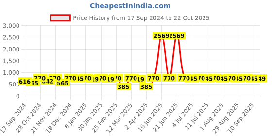 myntra.com DressBerry Silver-Plated Classic Drop Earrings dressberry Price History Graph from 17 Sep 2024 to 22 Oct 2025