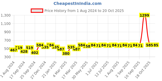 myntra.com DressBerry Silver-Plated Classic Studs Earrings dressberry Price History Graph from 1 Aug 2024 to 18 Oct 2025