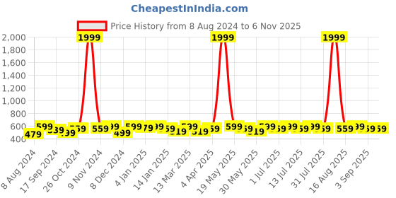 myntra.com DressBerry Silver-Plated Contemporary Chandbalis dressberry Price History Graph from 8 Aug 2024 to 3 Nov 2025