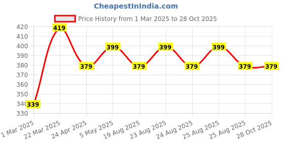myntra.com DressBerry Silver-Plated Contemporary Pendants with Chains dressberry Price History Graph from 1 Mar 2025 to 27 Oct 2025