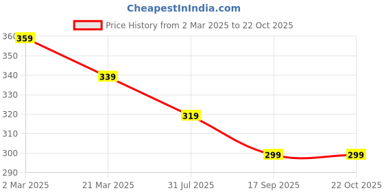 myntra.com DressBerry Silver-Plated Contemporary Pendants with Chains dressberry Price History Graph from 2 Mar 2025 to 21 Oct 2025