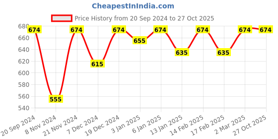 myntra.com DressBerry Silver-Plated Contemporary Studs Earrings dressberry Price History Graph from 20 Sep 2024 to 26 Oct 2025