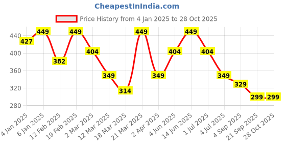 myntra.com DressBerry Silver Plated Crystal Studded FingerRing dressberry Price History Graph from 4 Jan 2025 to 27 Oct 2025