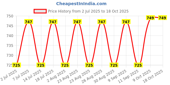 myntra.com DressBerry Silver-Plated Crystals Studded Teardrop Shaped Drop Earrings dressberry Price History Graph from 2 Jul 2025 to 18 Oct 2025