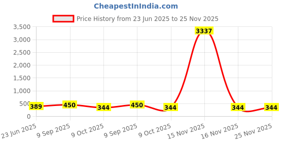 myntra.com DressBerry Silver-Plated Cubic Zirconia Contemporary Studs dressberry Price History Graph from 23 Jun 2025 to 25 Nov 2025