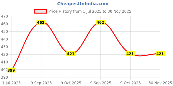 myntra.com DressBerry Silver-Plated Cubic Zirconia Oval Drop Earrings dressberry Price History Graph from 1 Jul 2025 to 29 Nov 2025