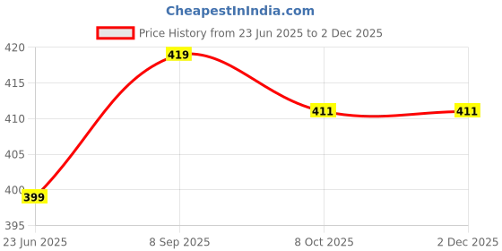 myntra.com DressBerry Silver-Plated Cubic Zirconia Oval Drop Earrings dressberry Price History Graph from 23 Jun 2025 to 30 Nov 2025