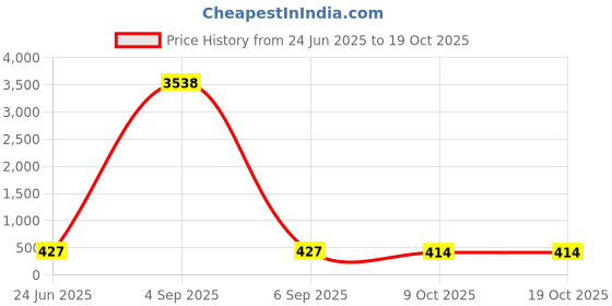 myntra.com DressBerry Silver-Plated Cubic Zirconia Oval Studs dressberry Price History Graph from 24 Jun 2025 to 18 Oct 2025