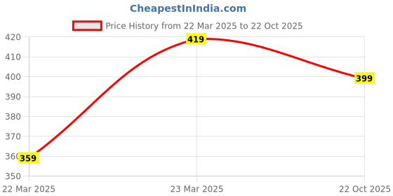 myntra.com DressBerry Silver-Plated Cubic Zirconia Stone Studded Dual Heart Finger Ring dressberry Price History Graph from 22 Mar 2025 to 22 Oct 2025