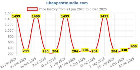 myntra.com DressBerry Silver Plated Cubic Zirconia Stones Studded Square Shaped Drop Earrings dressberry Price History Graph from 21 Jun 2025 to 3 Dec 2025