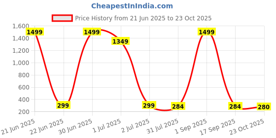 myntra.com DressBerry Silver-Plated Cubic Zirconia Studded & Pearls Beaded Bow Shaped Studs dressberry Price History Graph from 21 Jun 2025 to 23 Oct 2025