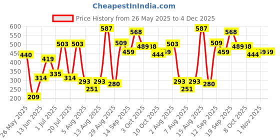 myntra.com DressBerry Silver-Plated Cubic Zirconia Studded Fan Shaped Studs dressberry Price History Graph from 26 May 2025 to 4 Dec 2025