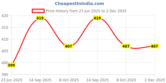 myntra.com DressBerry Silver Plated Cubic Zirconia Studded Square Shaped Drop Earrings dressberry Price History Graph from 23 Jun 2025 to 2 Dec 2025