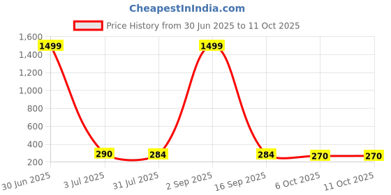myntra.com DressBerry Silver-Plated Cubic Zirconia Studded Triangular Drop Earrings dressberry Price History Graph from 30 Jun 2025 to 10 Oct 2025
