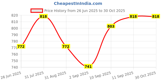 myntra.com DressBerry Silver-Plated CZ Contemporary Drop Earrings dressberry Price History Graph from 26 Jun 2025 to 29 Oct 2025