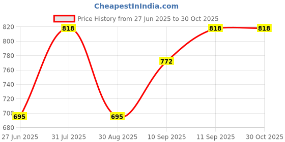 myntra.com DressBerry Silver-Plated CZ Teardrop Shaped Studs Earrings dressberry Price History Graph from 27 Jun 2025 to 29 Oct 2025