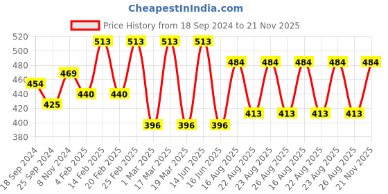 myntra.com DressBerry Silver-Plated Designer Pendant Chain dressberry Price History Graph from 18 Sep 2024 to 21 Nov 2025