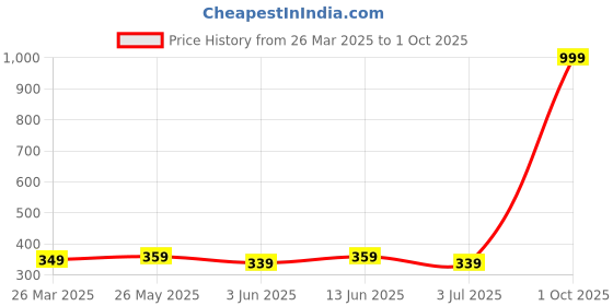myntra.com DressBerry Silver-Plated Diamond Shaped Drop Earrings dressberry Price History Graph from 26 Mar 2025 to 1 Oct 2025