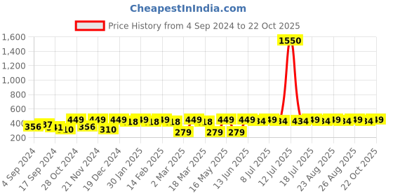 myntra.com DressBerry Silver-Plated Drop Earrings dressberry Price History Graph from 4 Sep 2024 to 22 Oct 2025