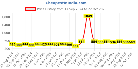 myntra.com DressBerry Silver-Plated Drop Earrings dressberry Price History Graph from 17 Sep 2024 to 22 Oct 2025