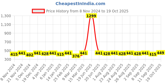 myntra.com DressBerry Silver Plated Drop Earrings dressberry Price History Graph from 8 Nov 2024 to 19 Oct 2025