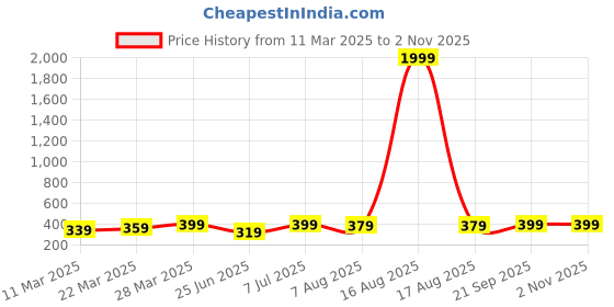 myntra.com DressBerry Silver-Plated Evil Eye Beaded Cuff Bracelet dressberry Price History Graph from 11 Mar 2025 to 2 Nov 2025