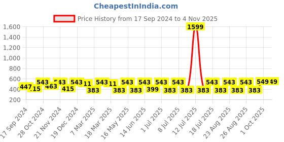 myntra.com DressBerry Silver-Plated Hoop Earrings dressberry Price History Graph from 17 Sep 2024 to 2 Nov 2025