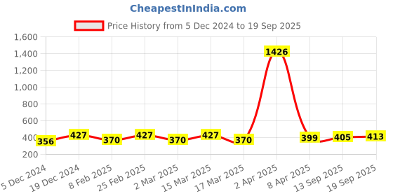 myntra.com DressBerry Silver-Plated Link Necklace dressberry Price History Graph from 5 Dec 2024 to 19 Sep 2025