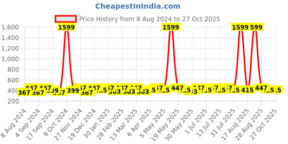 myntra.com DressBerry Silver-Plated Mismatch Contemporary Stud Earrings dressberry Price History Graph from 8 Aug 2024 to 27 Oct 2025