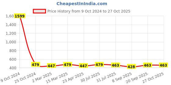 myntra.com DressBerry Silver-Plated Navy-Blue & White Stone-Studded Statement Brooch dressberry Price History Graph from 9 Oct 2024 to 27 Oct 2025