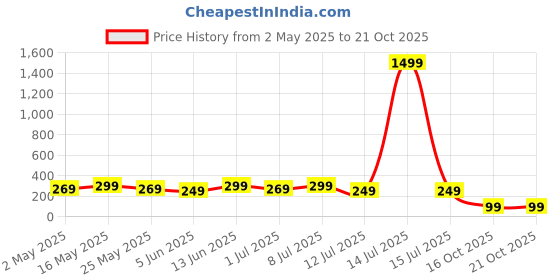 myntra.com DressBerry Silver-Plated Necklace dressberry Price History Graph from 2 May 2025 to 20 Oct 2025