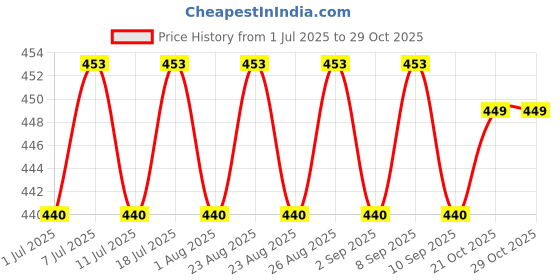 myntra.com DressBerry Silver-Plated Pearls Layered Chain dressberry Price History Graph from 1 Jul 2025 to 29 Oct 2025