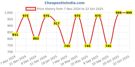myntra.com DressBerry Silver-Plated Rhinestone-Studded Necklace & Earrings dressberry Price History Graph from 7 Nov 2024 to 22 Oct 2025