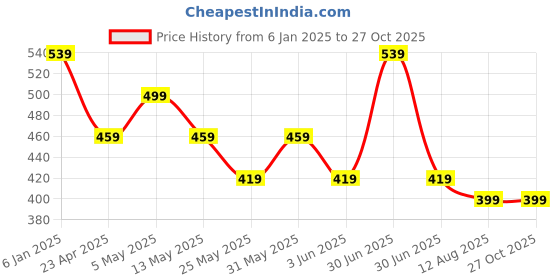 myntra.com DressBerry Silver-Plated Rhinestone-Studded Necklace and Earrings dressberry Price History Graph from 6 Jan 2025 to 27 Oct 2025