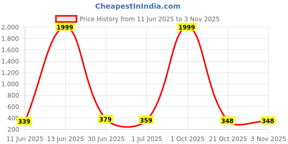myntra.com DressBerry Silver-Plated Silver-Toned & Purple Brass Necklace dressberry Price History Graph from 11 Jun 2025 to 2 Nov 2025