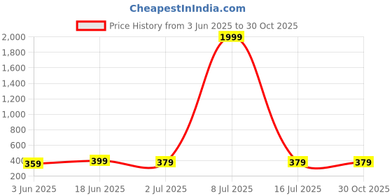 myntra.com DressBerry Silver-Plated Silver-Toned & White Brass Necklace dressberry Price History Graph from 3 Jun 2025 to 30 Oct 2025