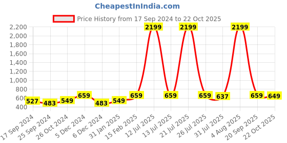 myntra.com DressBerry Silver-Plated Square Shaped Drop Earrings dressberry Price History Graph from 17 Sep 2024 to 22 Oct 2025