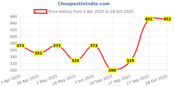 myntra.com DressBerry Silver-Plated Stainless Steel CA-Studded Angel Wing Heart Pendant & Chain dressberry Price History Graph from 2 Apr 2025 to 27 Oct 2025