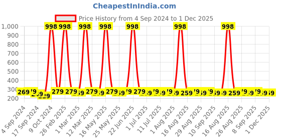 myntra.com DressBerry Silver-Plated Stone-Studded Adjustable Finger Ring dressberry Price History Graph from 4 Sep 2024 to 30 Nov 2025