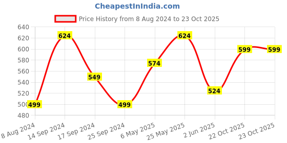 myntra.com DressBerry Silver-Plated Stone-Studded Charm Bracelet dressberry Price History Graph from 8 Aug 2024 to 22 Oct 2025