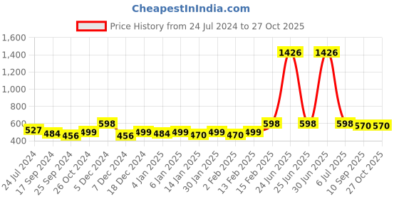 myntra.com DressBerry Silver-Plated Stone-Studded Circular Hoop Earrings dressberry Price History Graph from 24 Jul 2024 to 27 Oct 2025