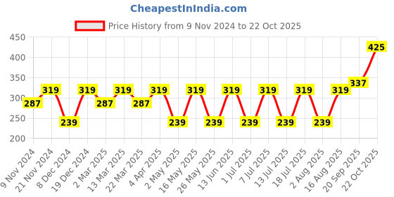 myntra.com DressBerry Silver-Plated Stone-Studded Contemporary Drop Earrings dressberry Price History Graph from 9 Nov 2024 to 22 Oct 2025
