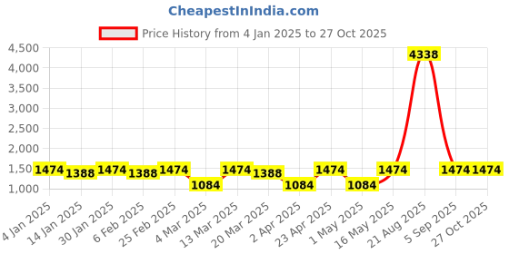 myntra.com DressBerry Silver-Plated Stone-Studded Jewellery Set dressberry Price History Graph from 4 Jan 2025 to 27 Oct 2025
